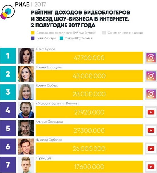 Ольга Бузова первая в списке по уровню доходов за рекламу